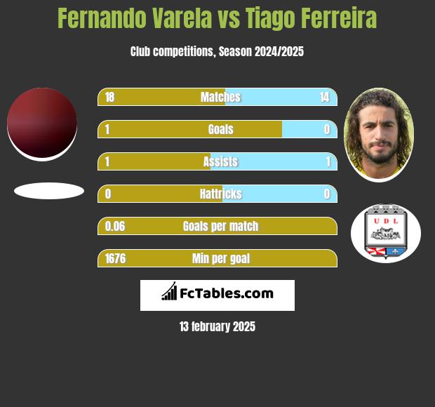 Fernando Varela vs Tiago Ferreira h2h player stats