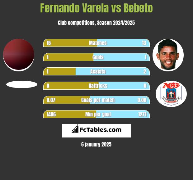 Fernando Varela vs Bebeto h2h player stats