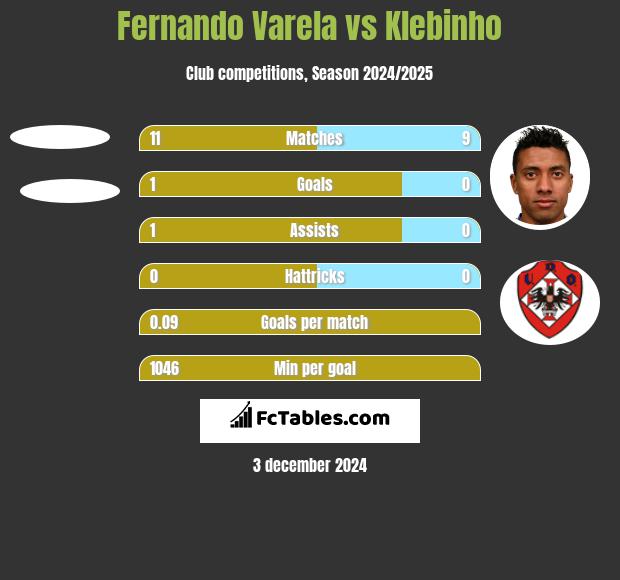 Fernando Varela vs Klebinho h2h player stats