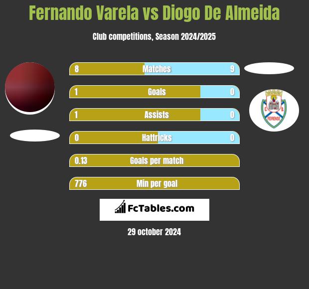 Fernando Varela vs Diogo De Almeida h2h player stats