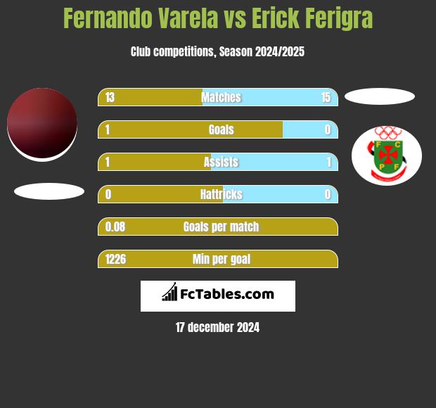 Fernando Varela vs Erick Ferigra h2h player stats