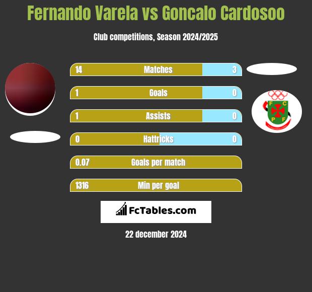 Fernando Varela vs Goncalo Cardosoo h2h player stats