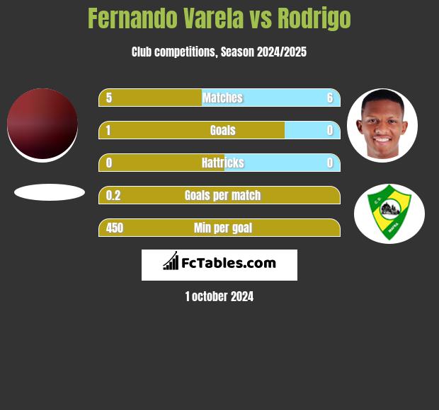 Fernando Varela vs Rodrigo h2h player stats