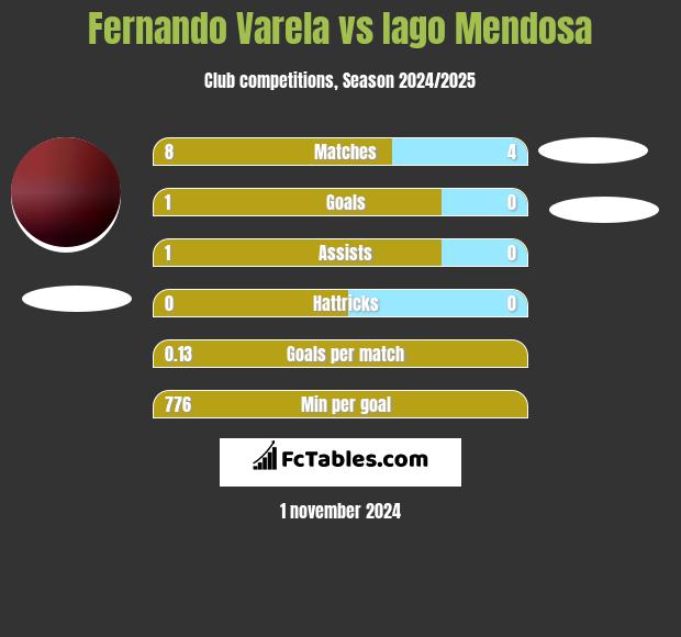 Fernando Varela vs Iago Mendosa h2h player stats