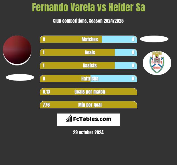 Fernando Varela vs Helder Sa h2h player stats