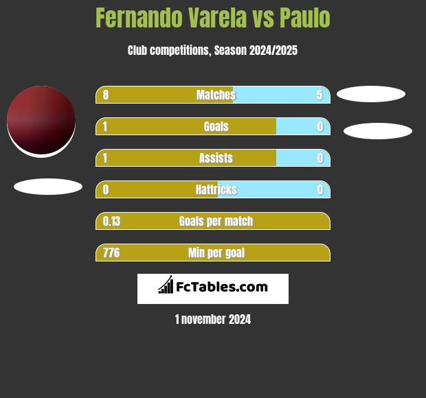 Fernando Varela vs Paulo h2h player stats