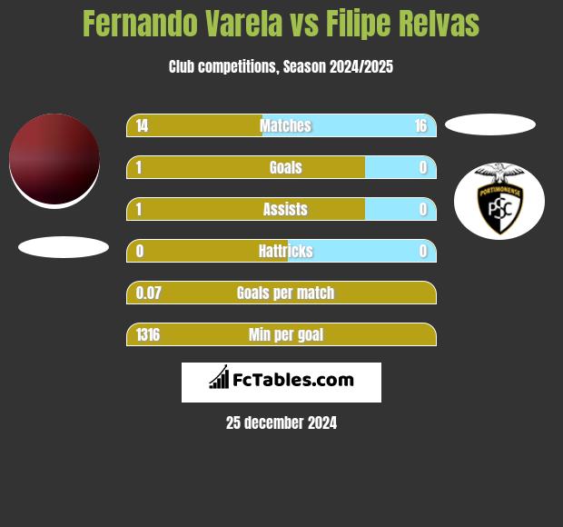 Fernando Varela vs Filipe Relvas h2h player stats