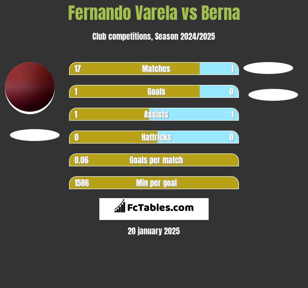 Fernando Varela vs Berna h2h player stats