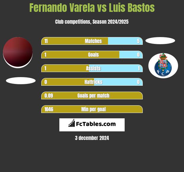 Fernando Varela vs Luis Bastos h2h player stats