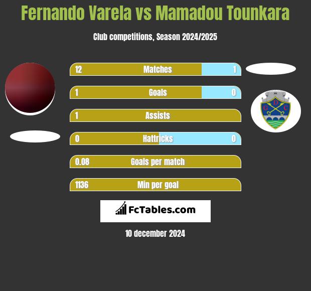 Fernando Varela vs Mamadou Tounkara h2h player stats