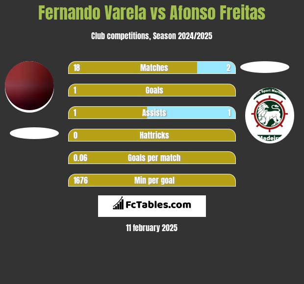 Fernando Varela vs Afonso Freitas h2h player stats