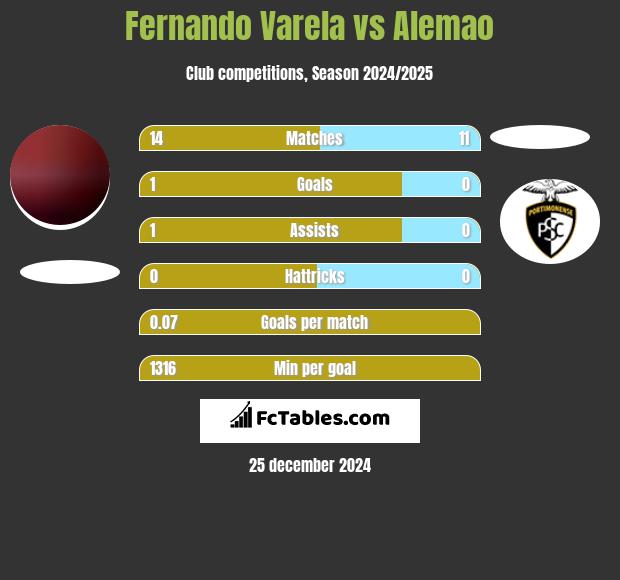 Fernando Varela vs Alemao h2h player stats