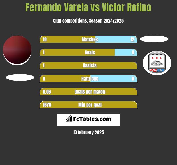 Fernando Varela vs Victor Rofino h2h player stats