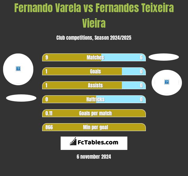 Fernando Varela vs Fernandes Teixeira Vieira h2h player stats