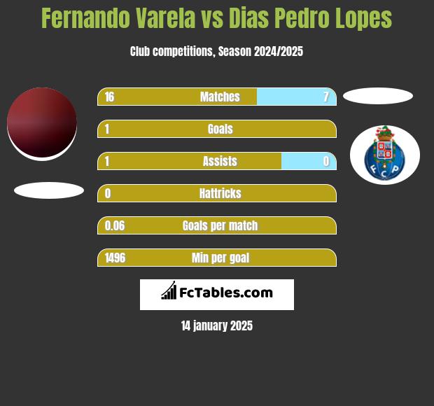 Fernando Varela vs Dias Pedro Lopes h2h player stats