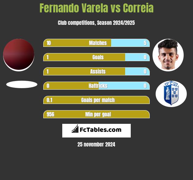 Fernando Varela vs Correia h2h player stats