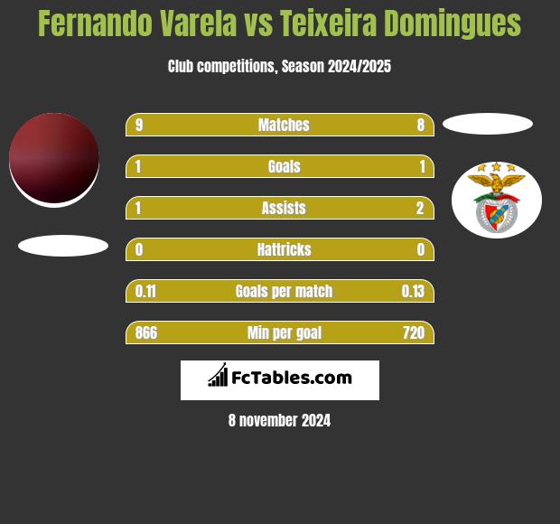 Fernando Varela vs Teixeira Domingues h2h player stats