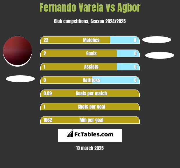 Fernando Varela vs Agbor h2h player stats