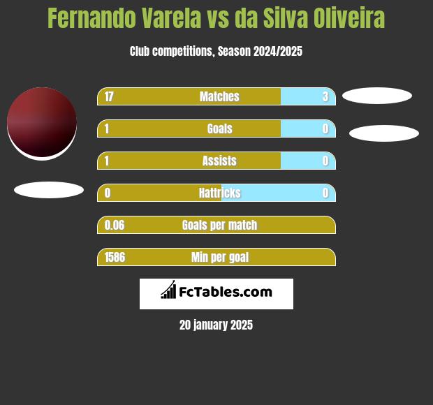 Fernando Varela vs da Silva Oliveira h2h player stats