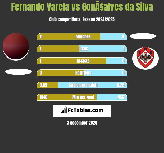 Fernando Varela vs GonÃ§alves da Silva h2h player stats