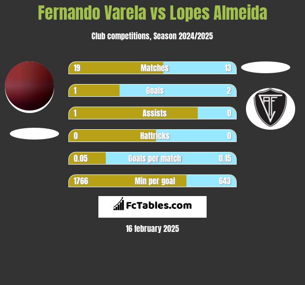 Fernando Varela vs Lopes Almeida h2h player stats