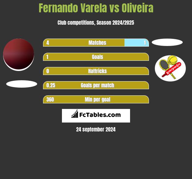 Fernando Varela vs Oliveira h2h player stats