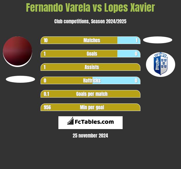 Fernando Varela vs Lopes Xavier h2h player stats