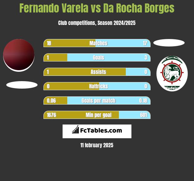 Fernando Varela vs Da Rocha Borges h2h player stats