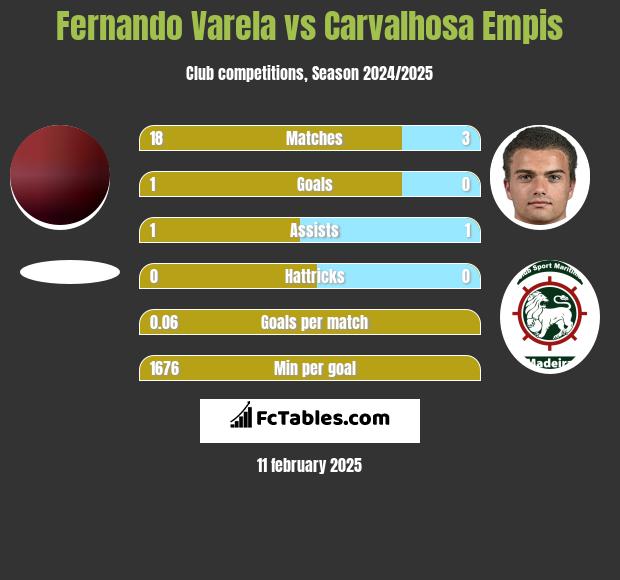 Fernando Varela vs Carvalhosa Empis h2h player stats