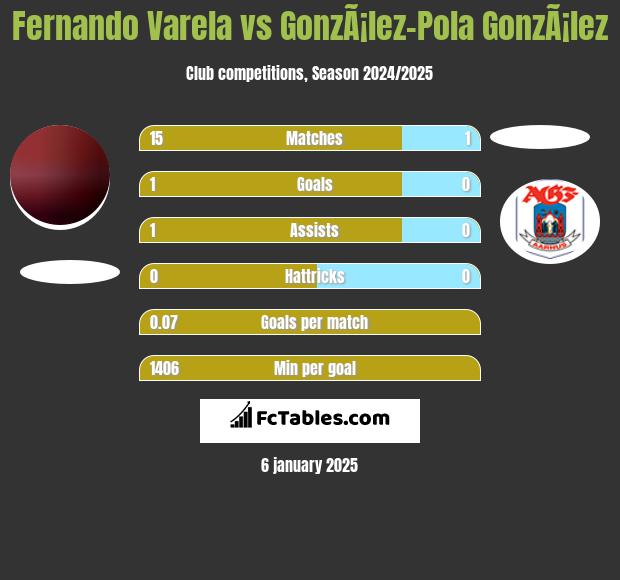 Fernando Varela vs GonzÃ¡lez-Pola GonzÃ¡lez h2h player stats