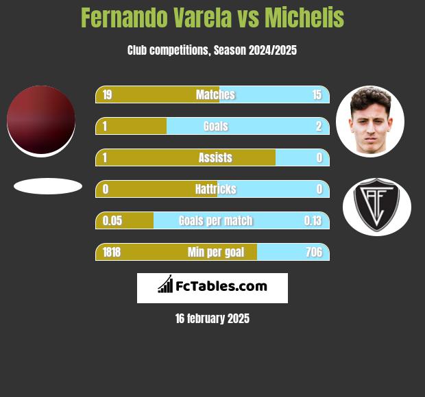 Fernando Varela vs Michelis h2h player stats