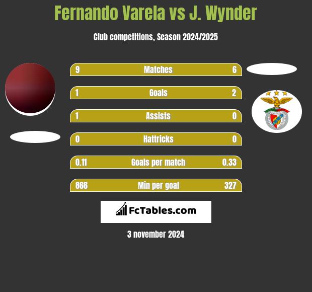 Fernando Varela vs J. Wynder h2h player stats