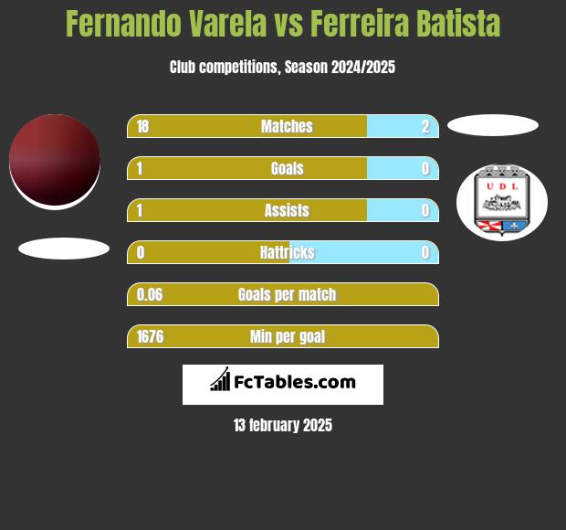 Fernando Varela vs Ferreira Batista h2h player stats