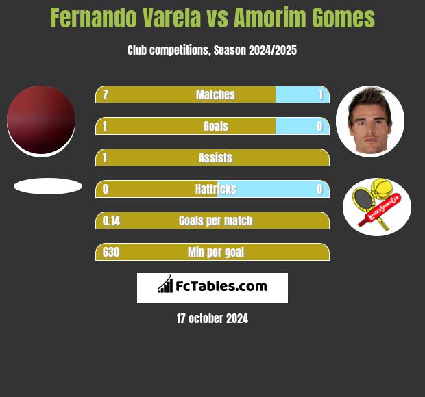 Fernando Varela vs Amorim Gomes h2h player stats