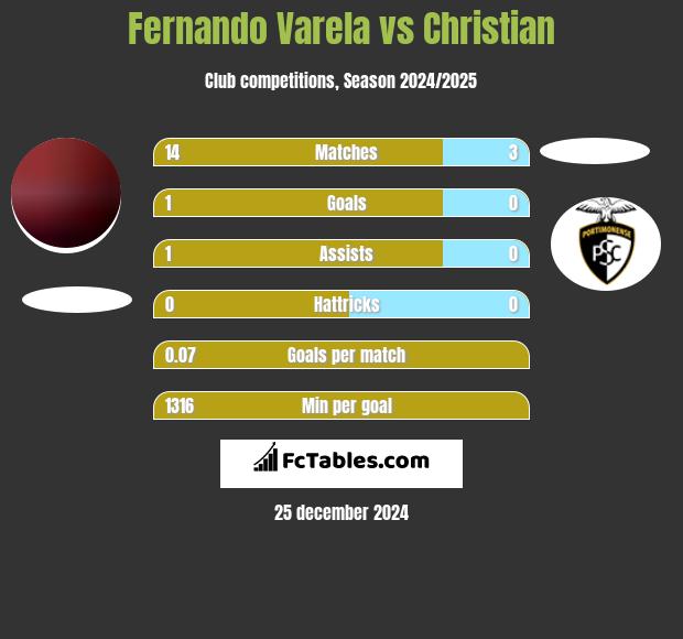 Fernando Varela vs Christian h2h player stats