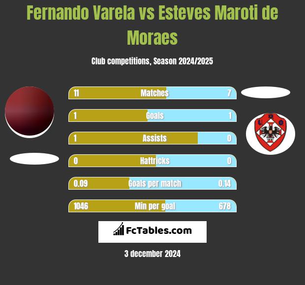 Fernando Varela vs Esteves Maroti de Moraes h2h player stats