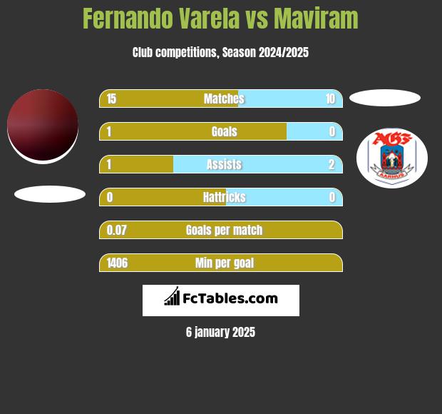 Fernando Varela vs Maviram h2h player stats