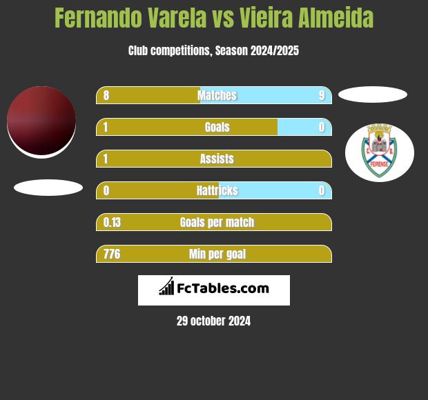 Fernando Varela vs Vieira Almeida h2h player stats