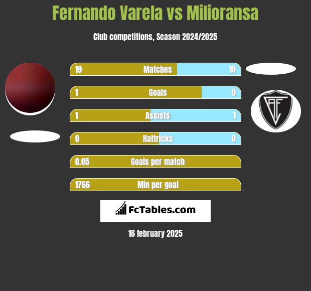 Fernando Varela vs Milioransa h2h player stats