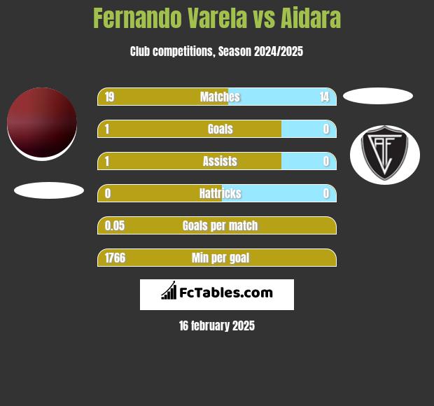 Fernando Varela vs Aidara h2h player stats