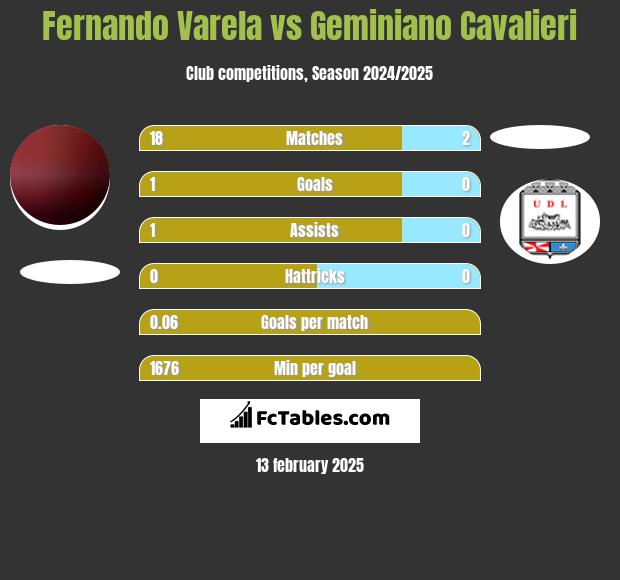 Fernando Varela vs Geminiano Cavalieri h2h player stats