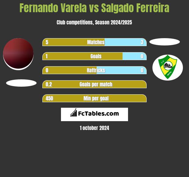 Fernando Varela vs Salgado Ferreira h2h player stats