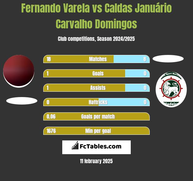 Fernando Varela vs Caldas Januário Carvalho Domingos h2h player stats