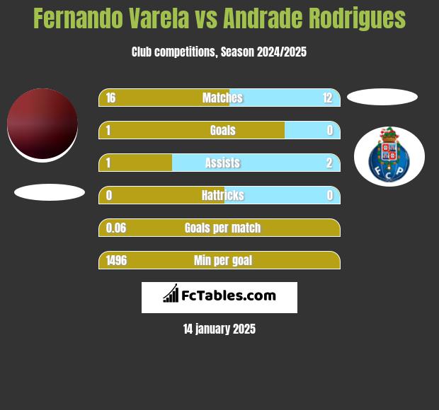 Fernando Varela vs Andrade Rodrigues h2h player stats