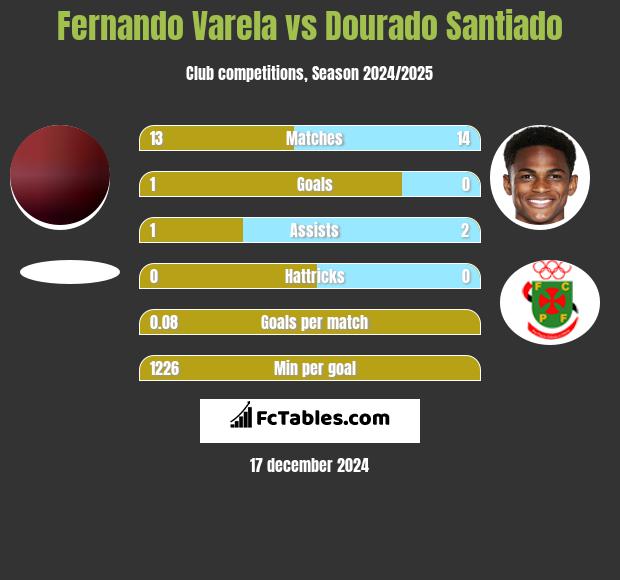 Fernando Varela vs Dourado Santiado h2h player stats