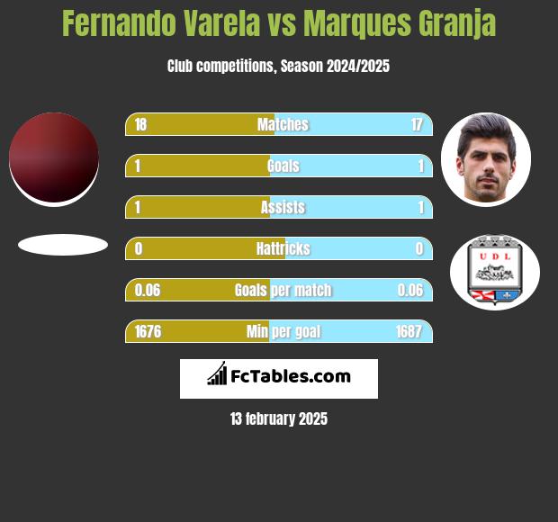 Fernando Varela vs Marques Granja h2h player stats