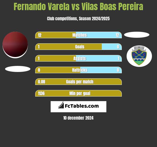 Fernando Varela vs Vilas Boas Pereira h2h player stats