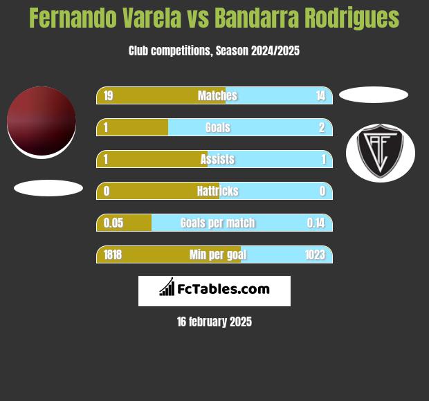 Fernando Varela vs Bandarra Rodrigues h2h player stats