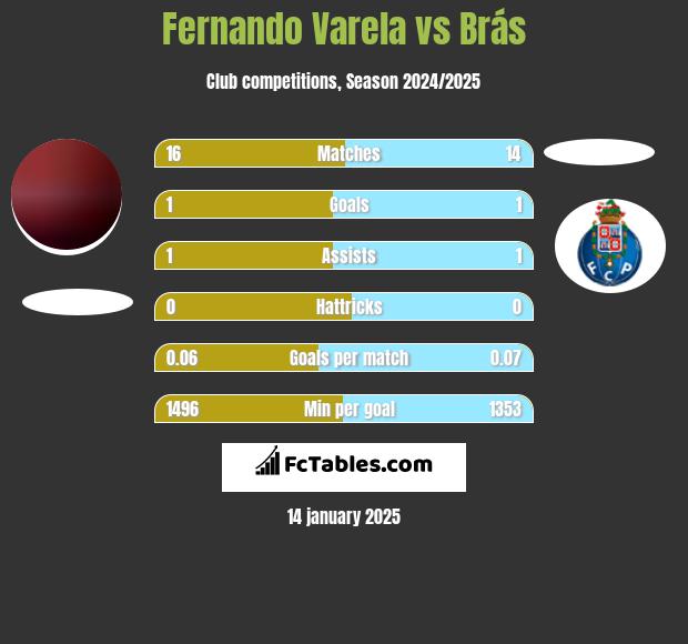 Fernando Varela vs Brás h2h player stats