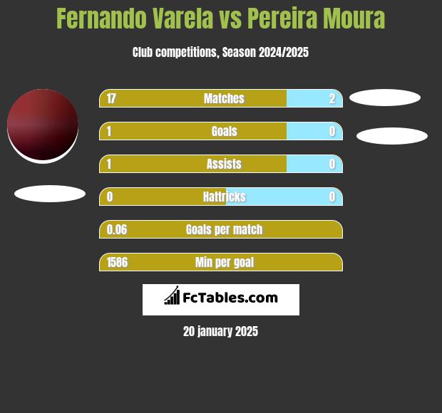 Fernando Varela vs Pereira Moura h2h player stats